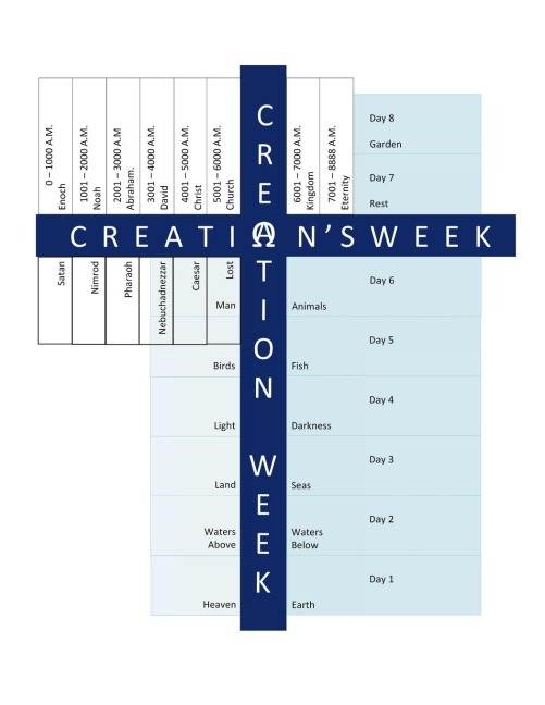 Creations Week: A Macrocosm of Creation Week: A Study of the 8th Day