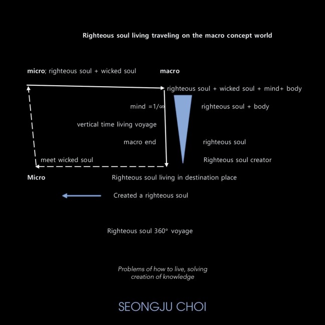 Righteous Soul Living Traveling  on the Macro Concept World.: Problems of How to Live, Solving Creation of Knowledge