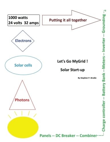 Lets Go MyGrid! Solar Start-up