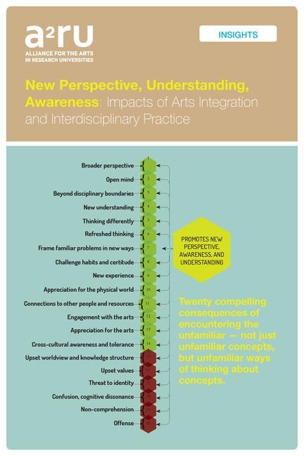 New Perspective, Understanding, Awareness: Impacts of Arts Integration and Interdisciplinary Practice