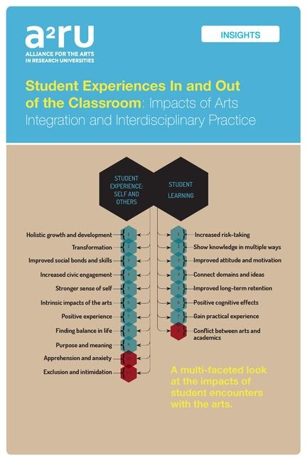 Student Experiences in and Out of the Classroom: Impacts of Arts Integration and Interdisciplinary Practice