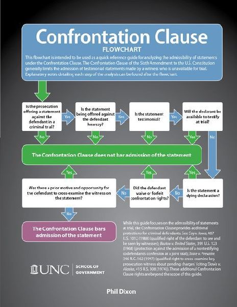 Confrontation Clause Flowchart