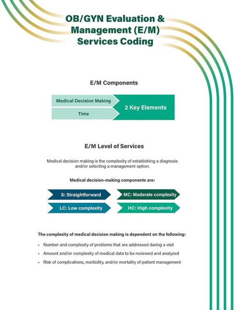 Ob/GYN Evaluation & Management (E/M) Services Coding Quick Reference Guide