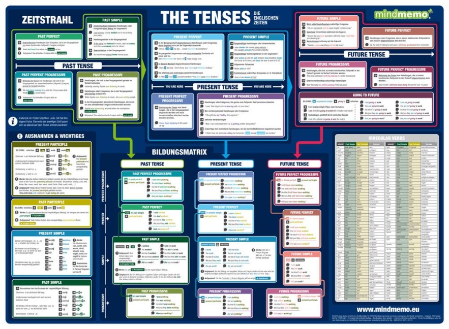 mindmemo Lernposter - The Tenses - Die englischen Zeiten - Zusammenfassung: Grammatik Poster - genial-einfache Lernhilfe - DinA2 PremiumEdition