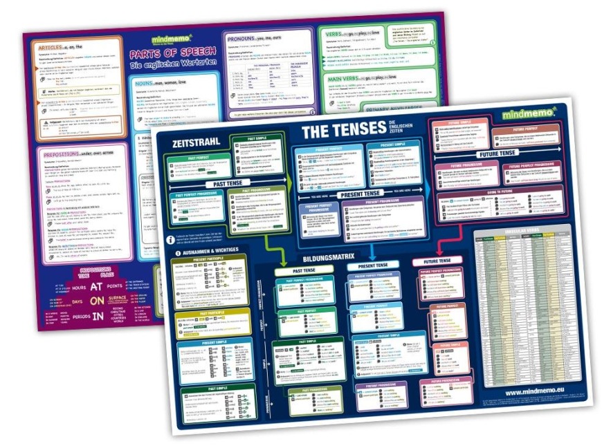 mindmemo Lernposter 2er Set - The Tenses + Parts of Speech (englische Zeiten + Wortarten) - Zusammenfassung: Grammatik Poster Set - 2x Lernübersicht DinA2 PremiumEdition