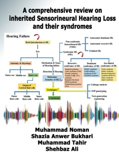 A Comprehensive Review on Inherited Sensorineural Hearing Loss and Their Syndromes