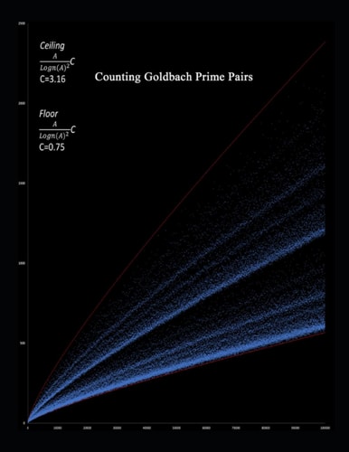 Counting Goldbach Prime Pairs